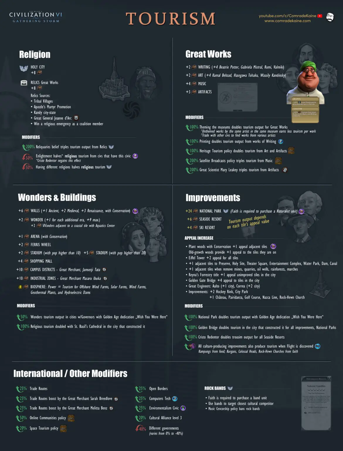 civ 6 tourism sources modifiers