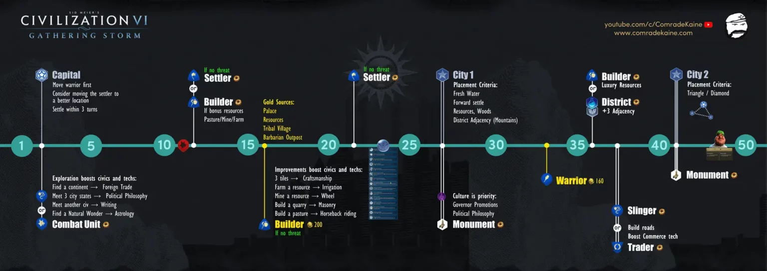 Civilization6-build-order