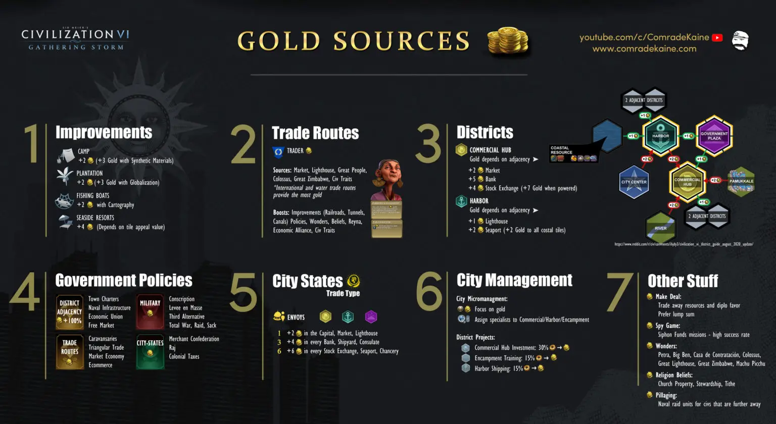 Where to Get Gold gold sources in civ 6