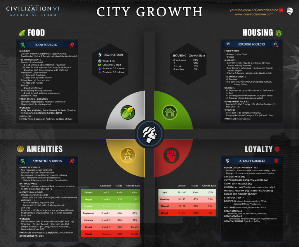 city-growth-food-housing-amenities-loyalty-civ6