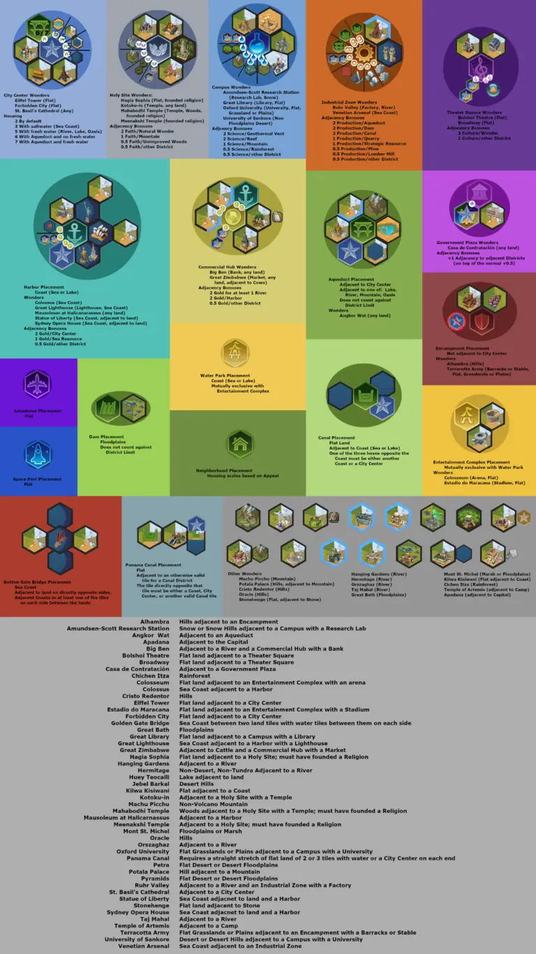 wonder placement requirements civ 6