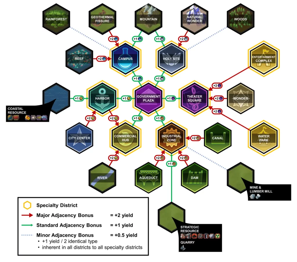 district adjacency chart civ 6