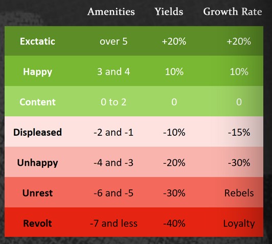 civ 6 amenities chart