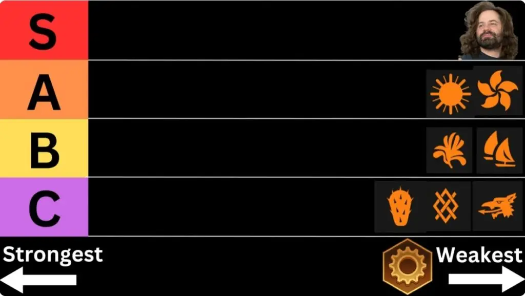 Industrial City States Tier Ranking - Civ 6